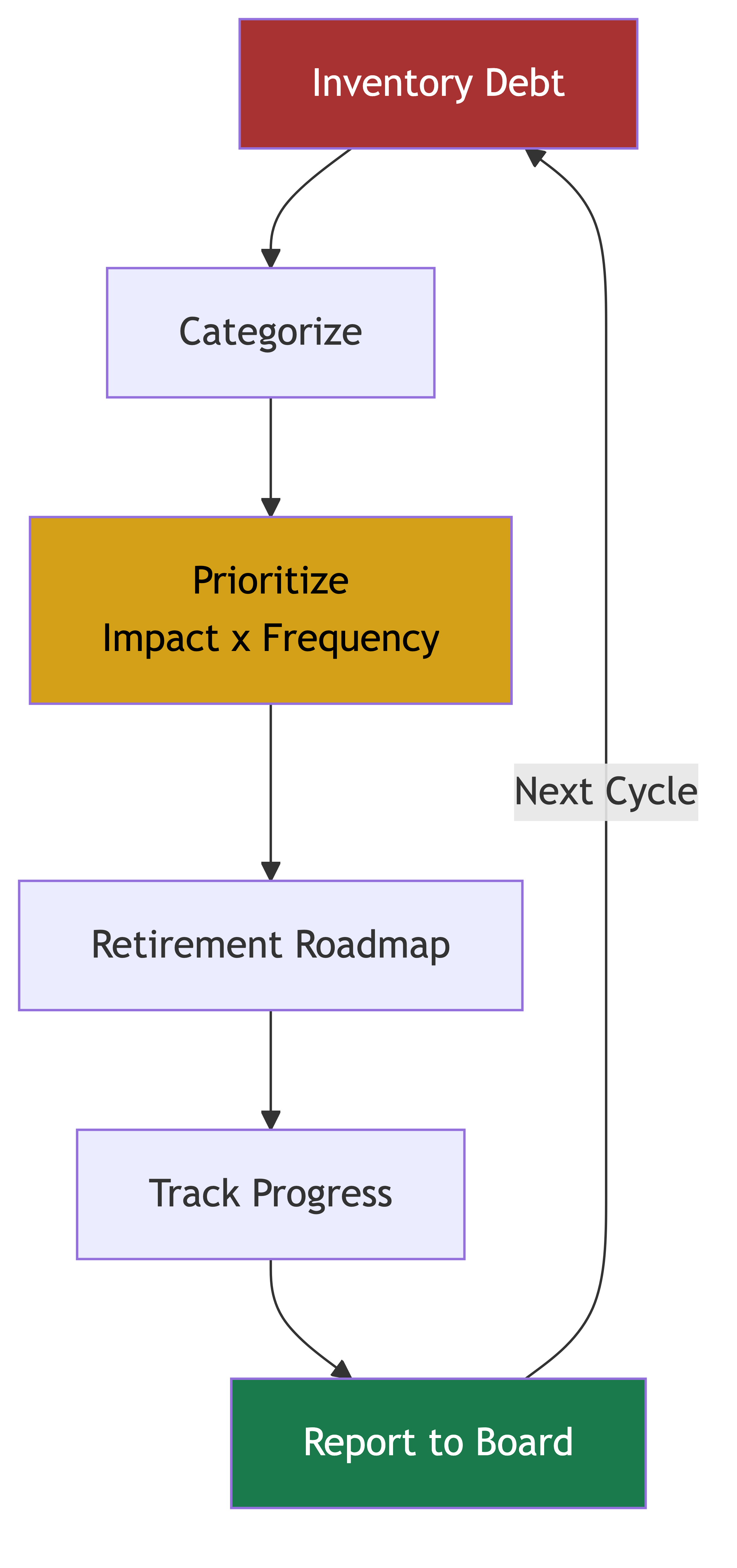 Technical Debt Strategy