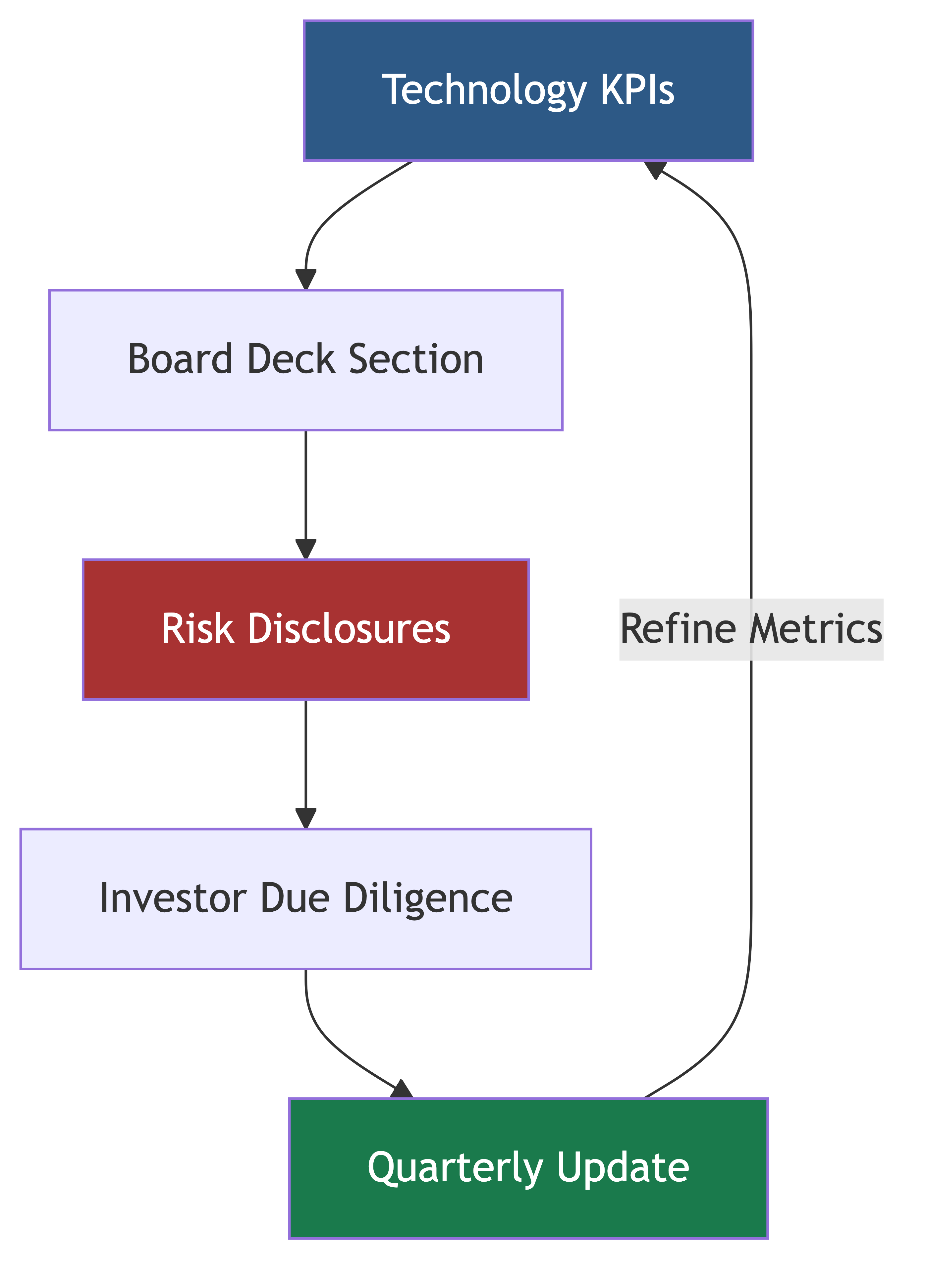 Board and Investor Materials: Translating Technology Into Confidence
