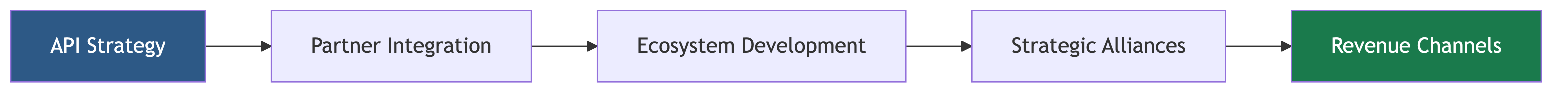 Partnerships and Ecosystem: Building Beyond Your Own Walls