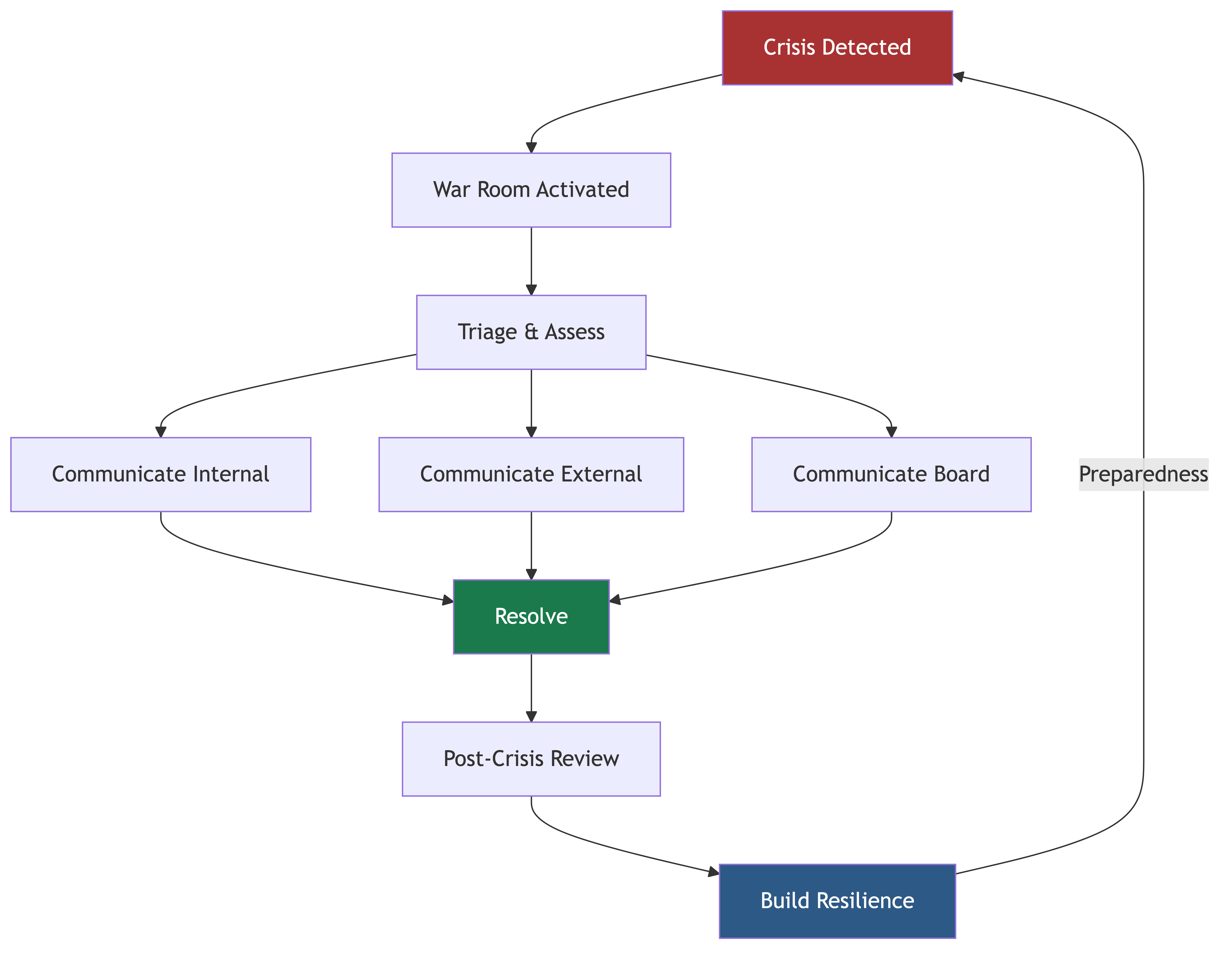 Crisis Management: Leading When Everything Is on Fire