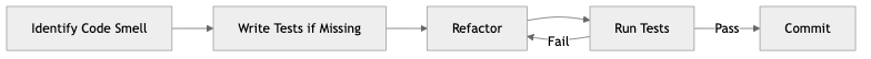 Refactoring Cycle