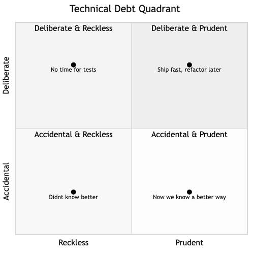 Technical Debt Quadrant
