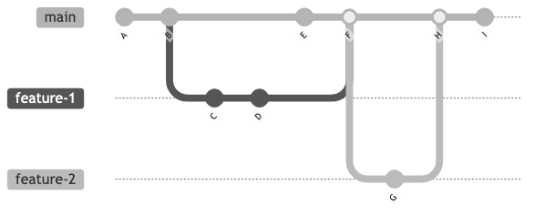 Branching Strategies