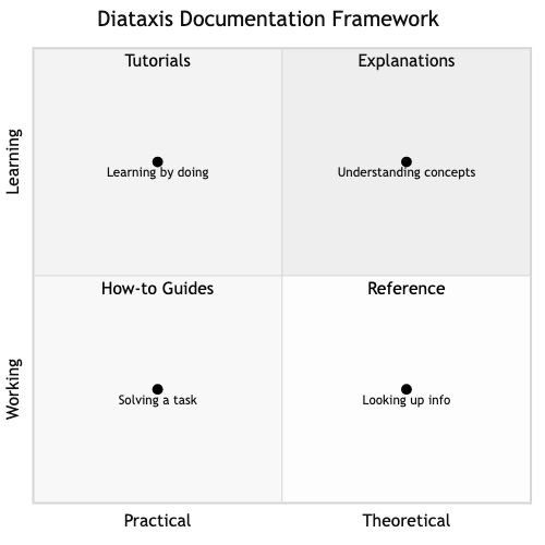 Diataxis Framework