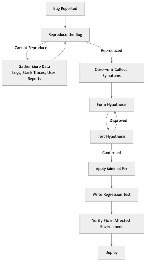 Debugging Methodology
