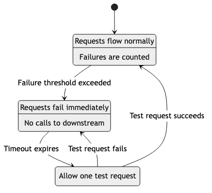 Circuit Breaker States