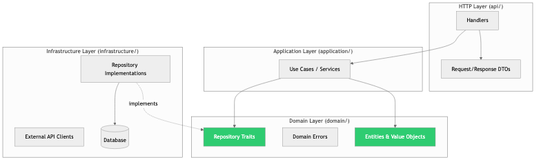 Layered Architecture