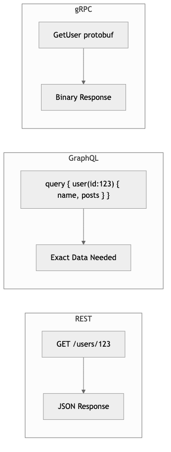 API Styles Comparison