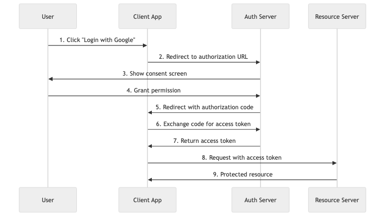 OAuth2 Flow