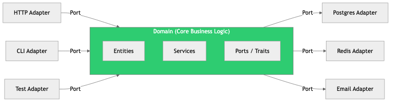 Hexagonal Architecture