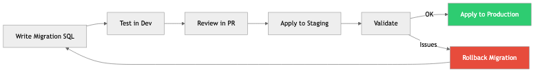 Migration Workflow