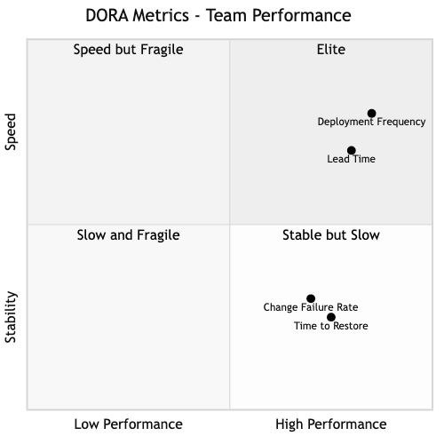 DORA Metrics
