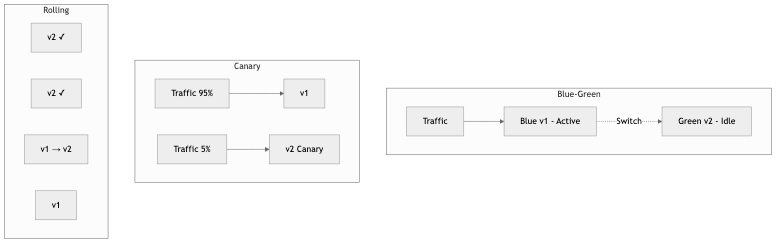 Deployment Strategies