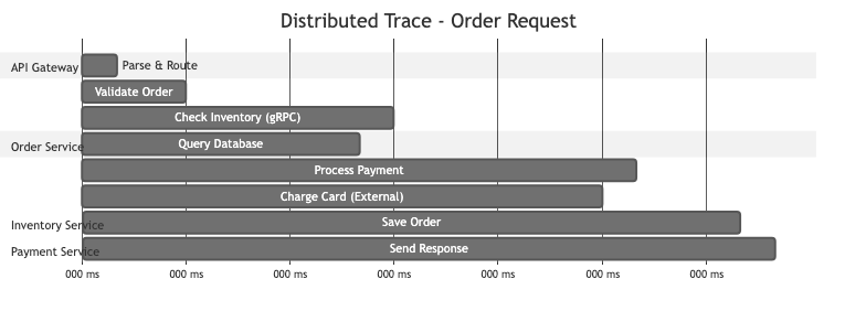 Distributed Trace