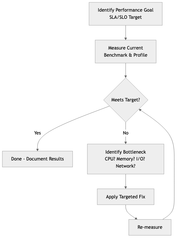 Optimization Workflow
