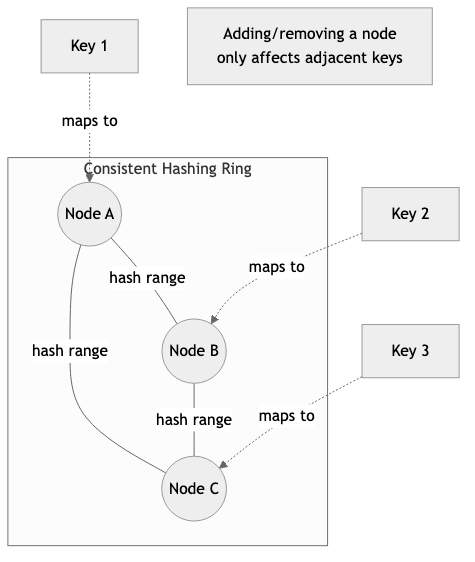 Consistent Hashing