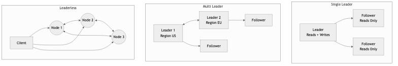 Replication Topologies