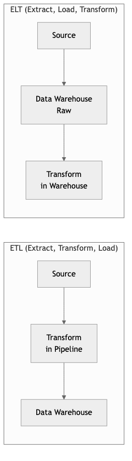 ETL vs ELT