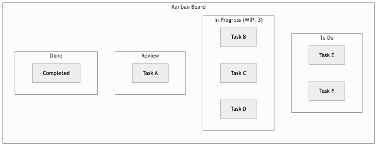 Kanban Board