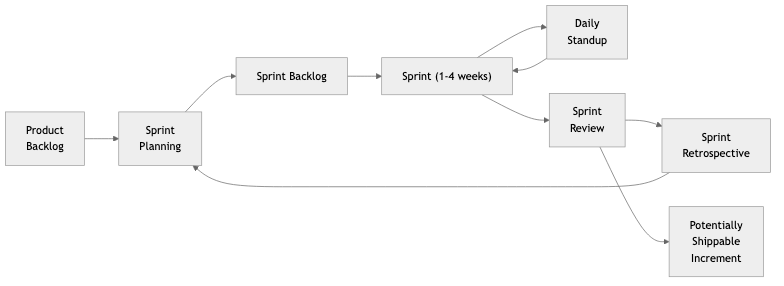 Scrum Framework