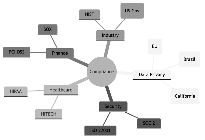Compliance Frameworks