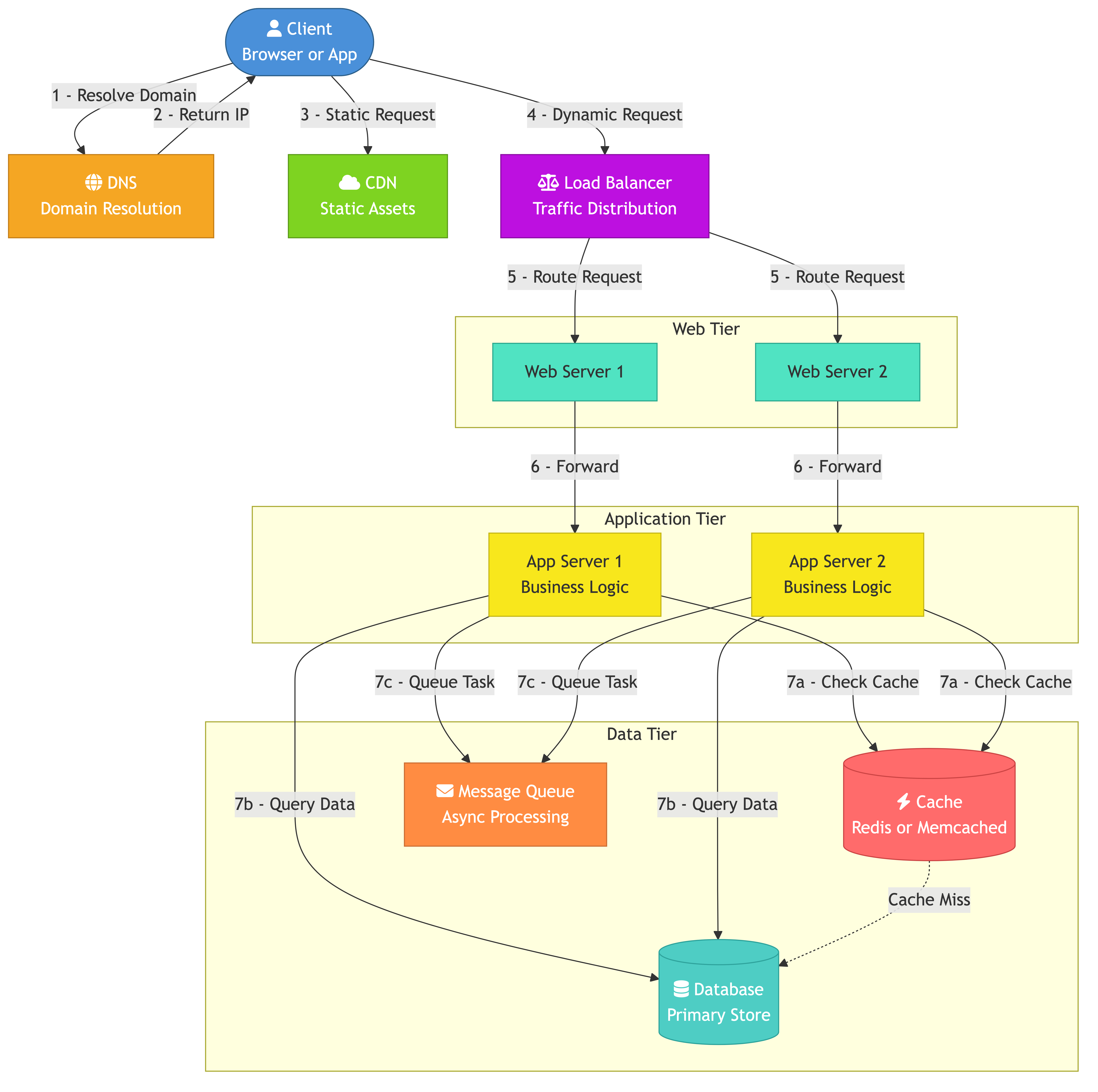 Building blocks of a web application architecture
