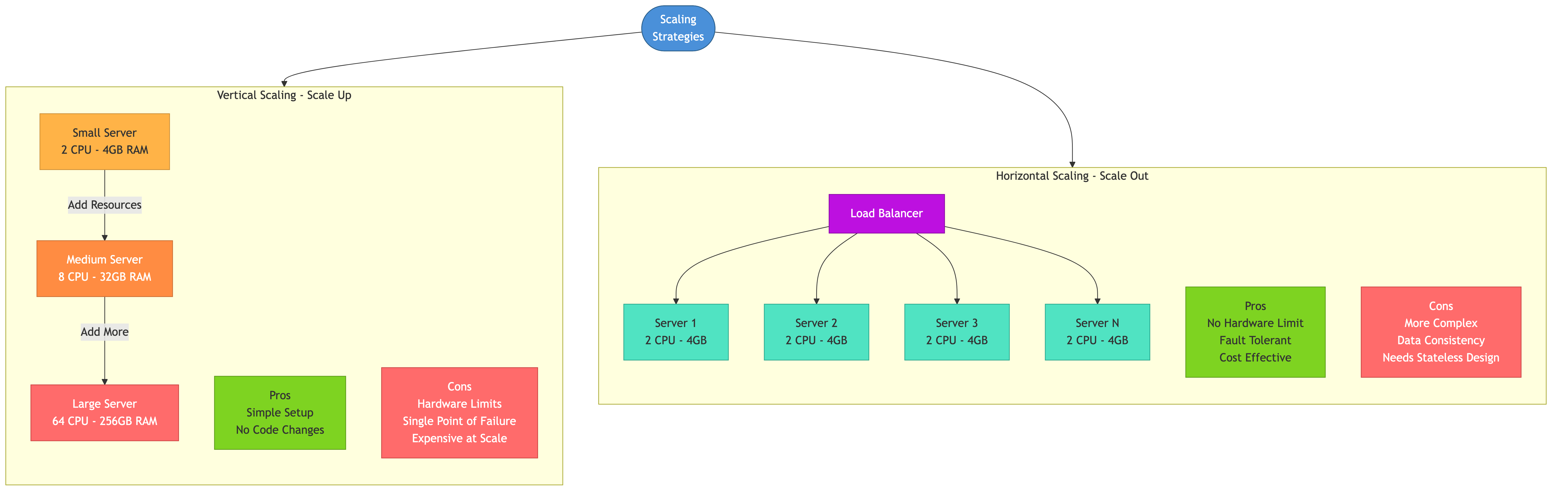 Vertical scaling vs horizontal scaling comparison