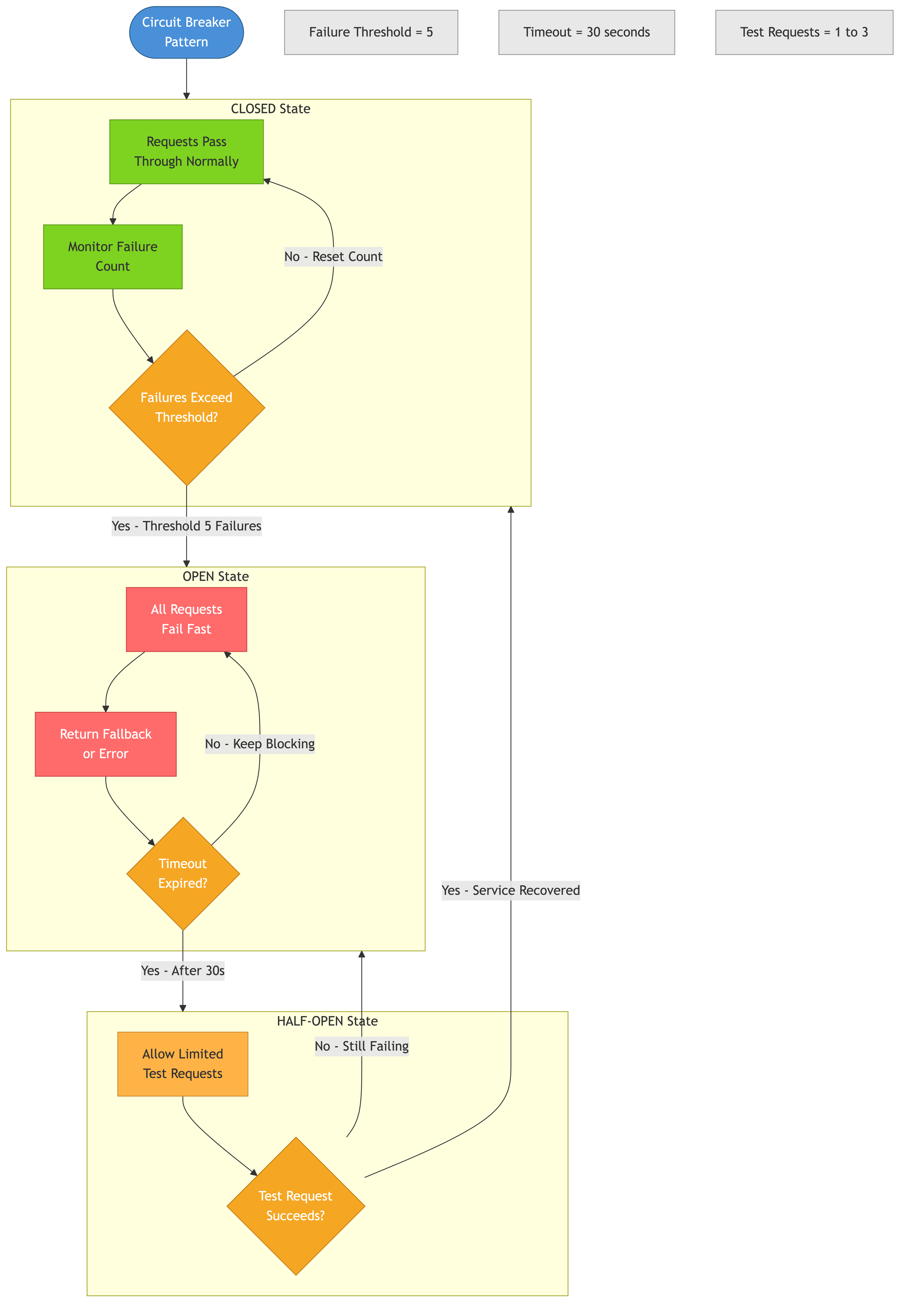 Circuit breaker state machine pattern