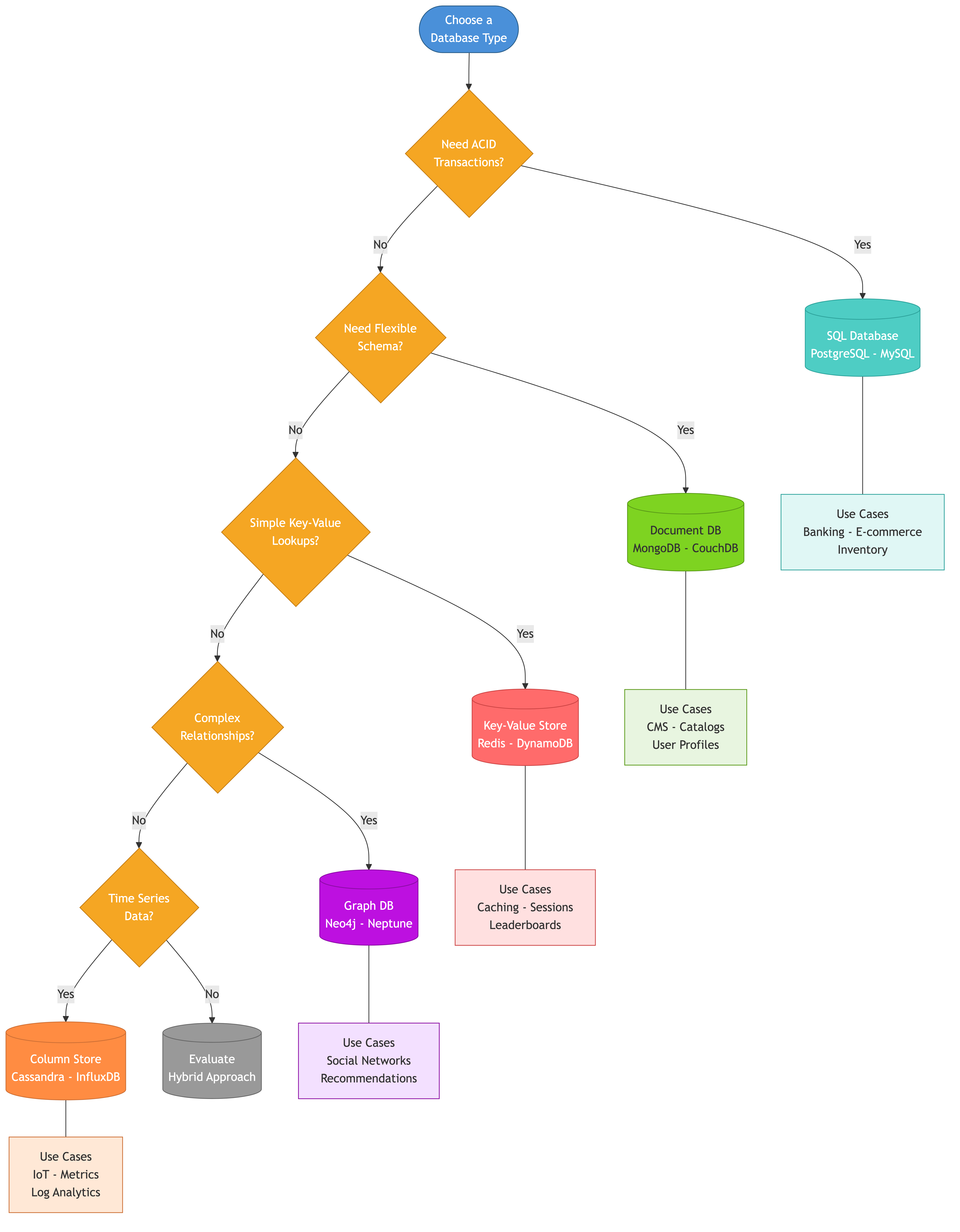 Database type selection decision tree