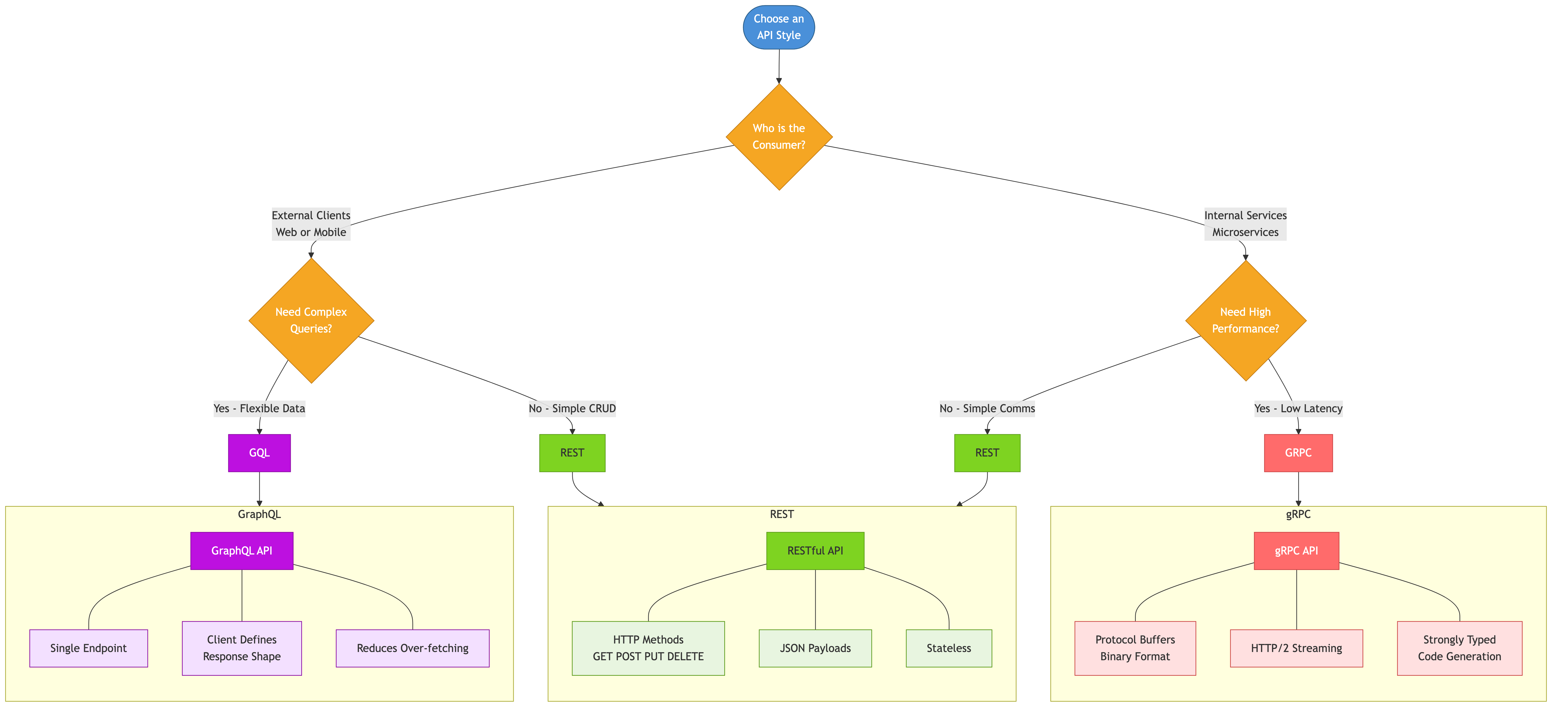 API style selection decision tree