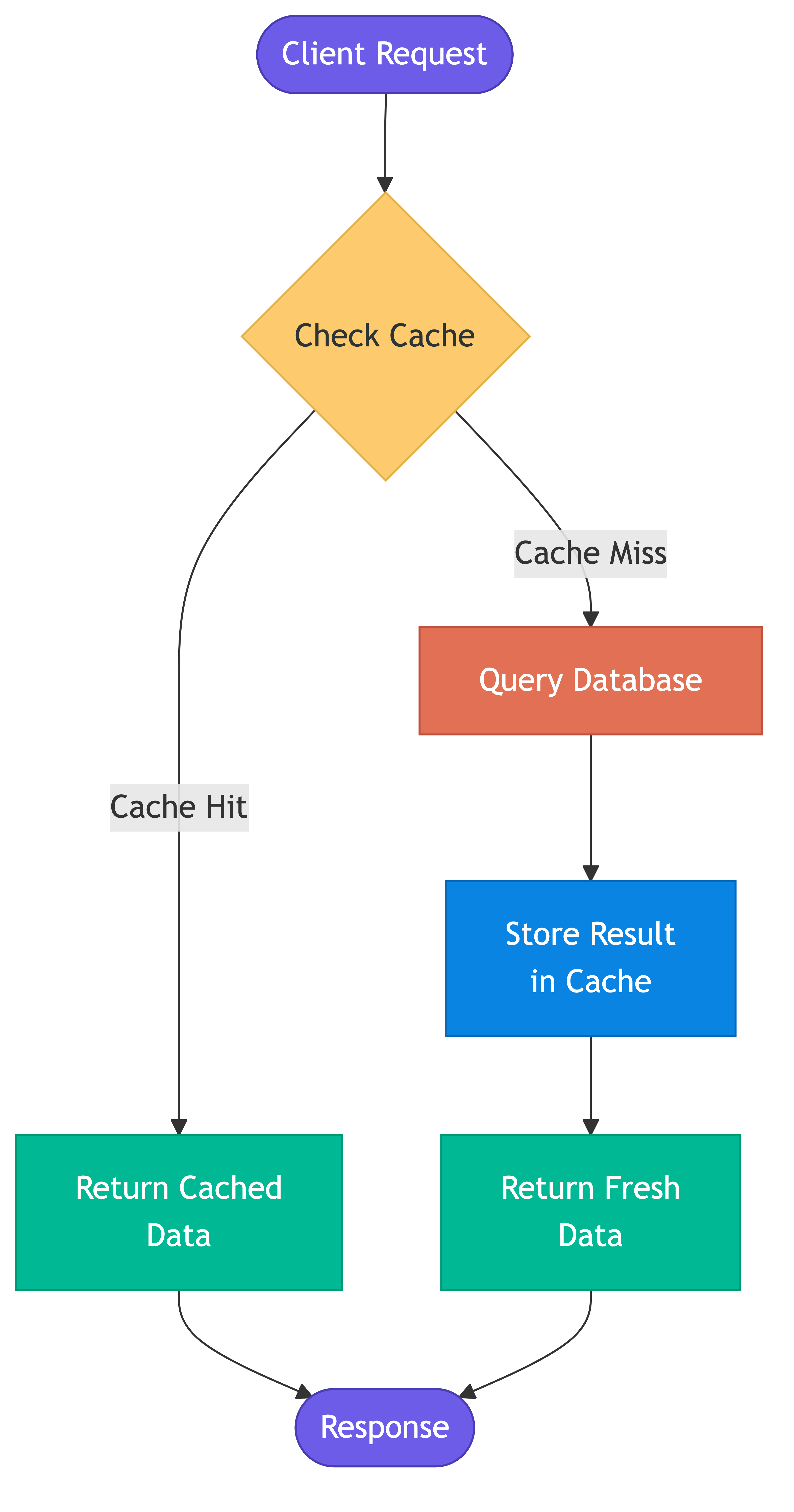Cache-aside pattern request flow