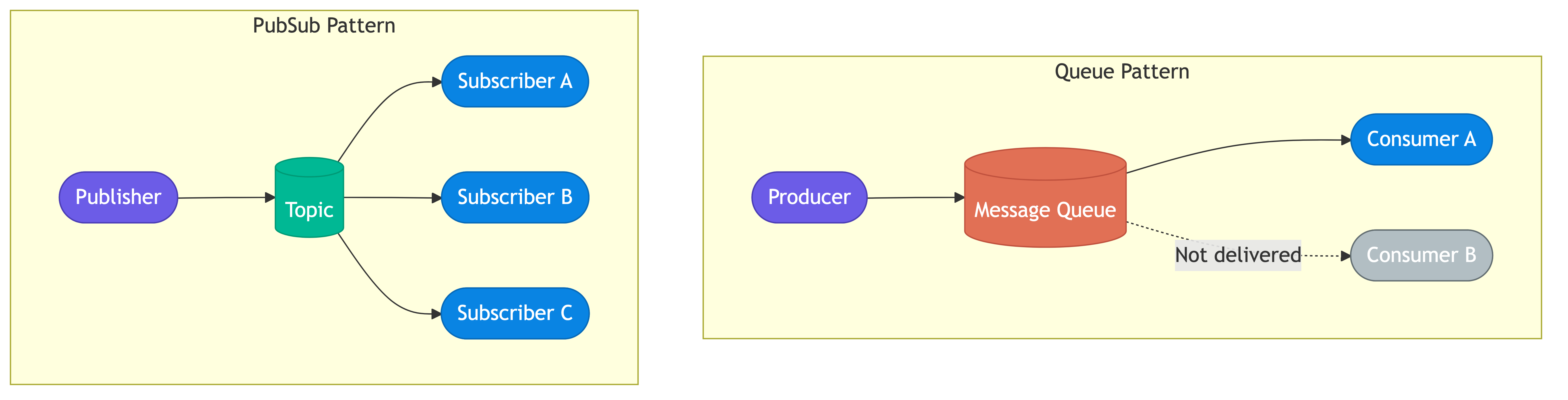 Queue vs pub-sub messaging patterns