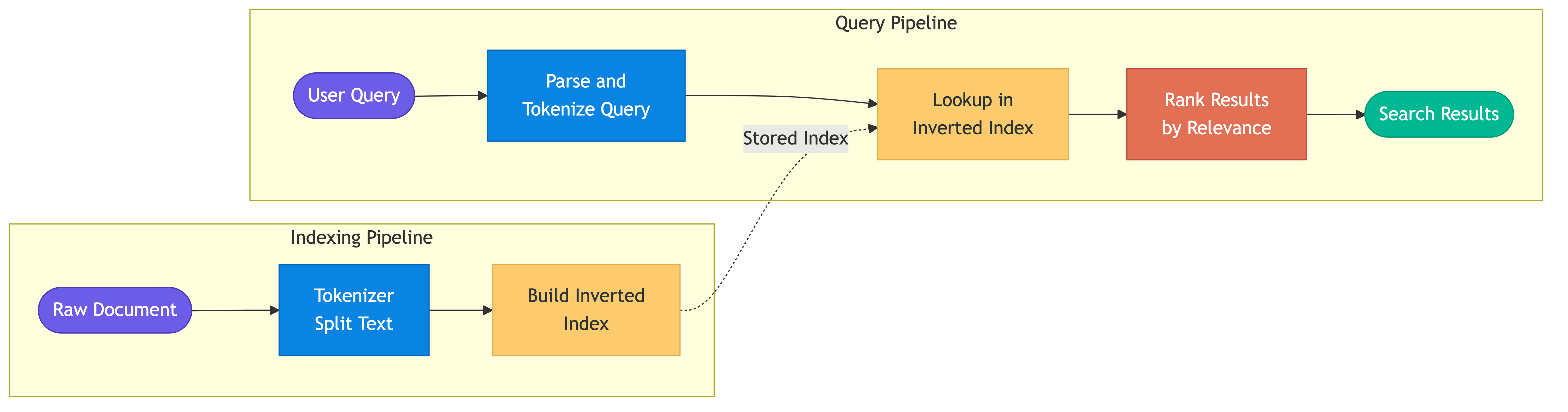 Search indexing and query pipeline