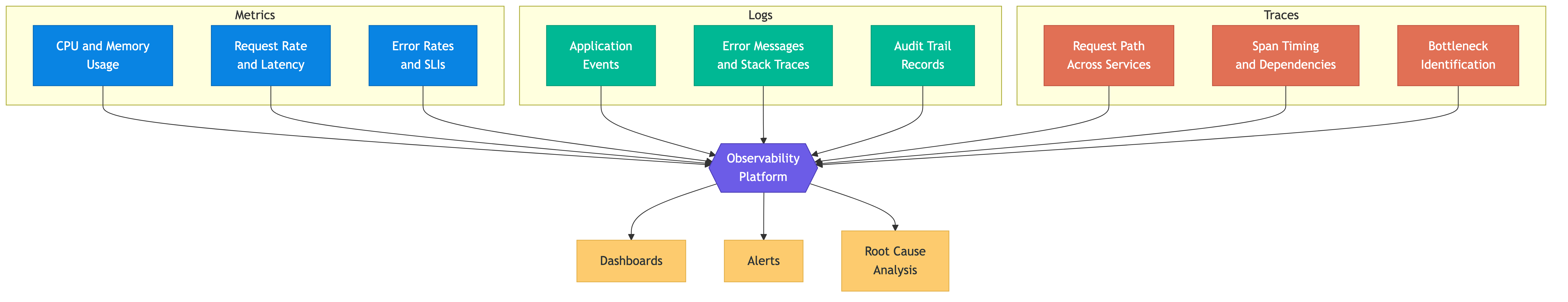 Three pillars of observability feeding into dashboards and alerts