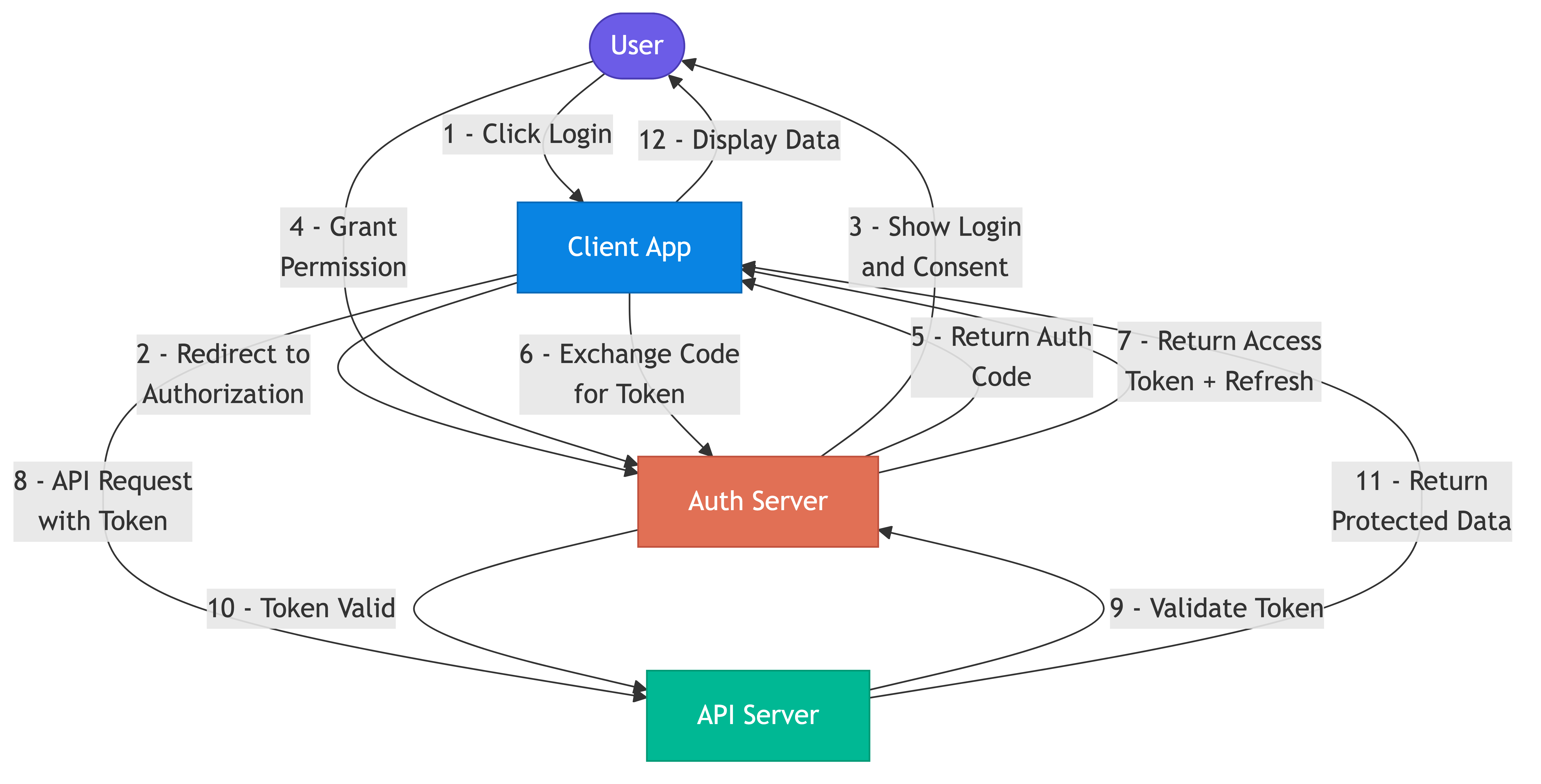 OAuth 2.0 authorization code flow