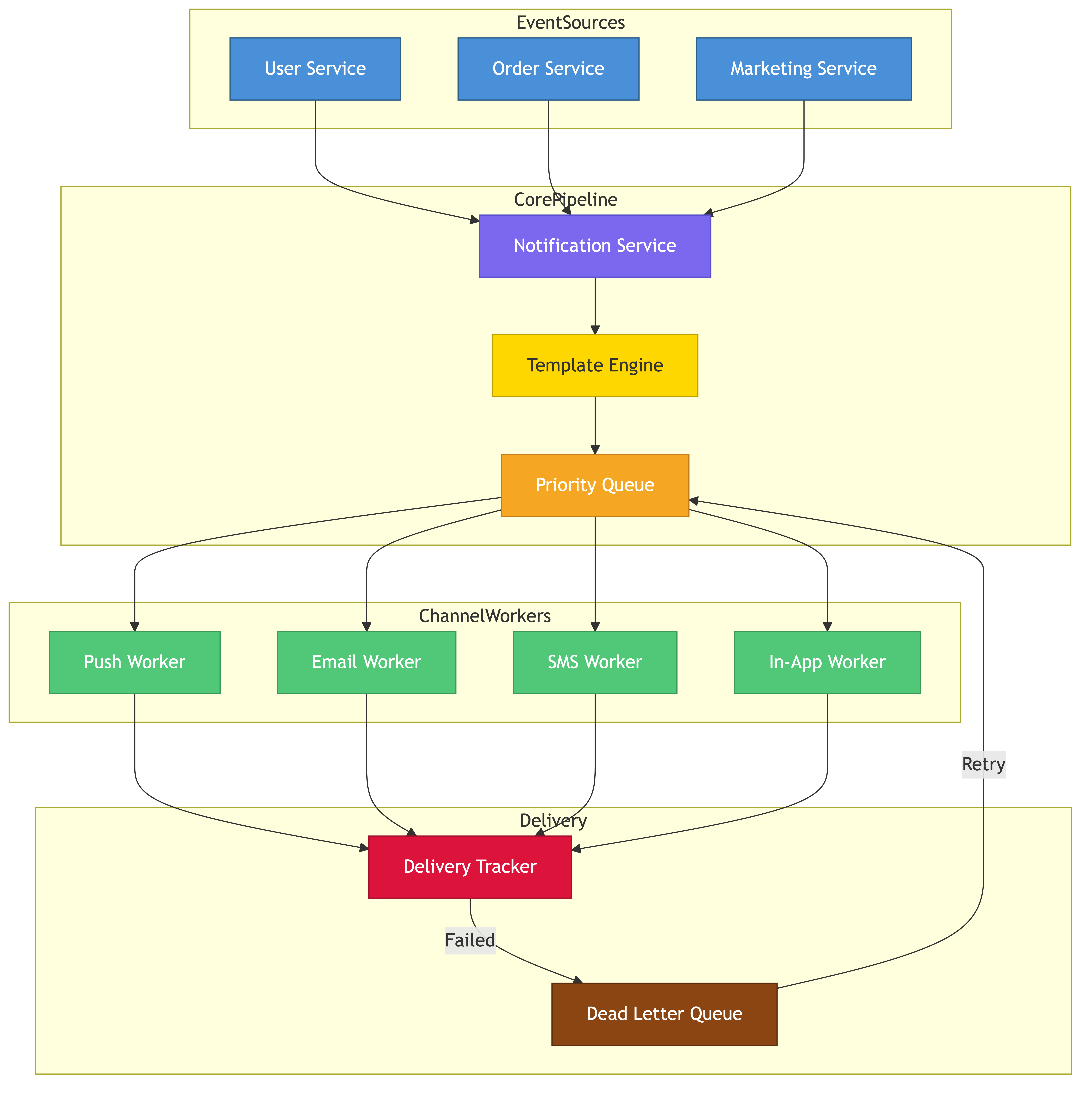 Notification system architecture