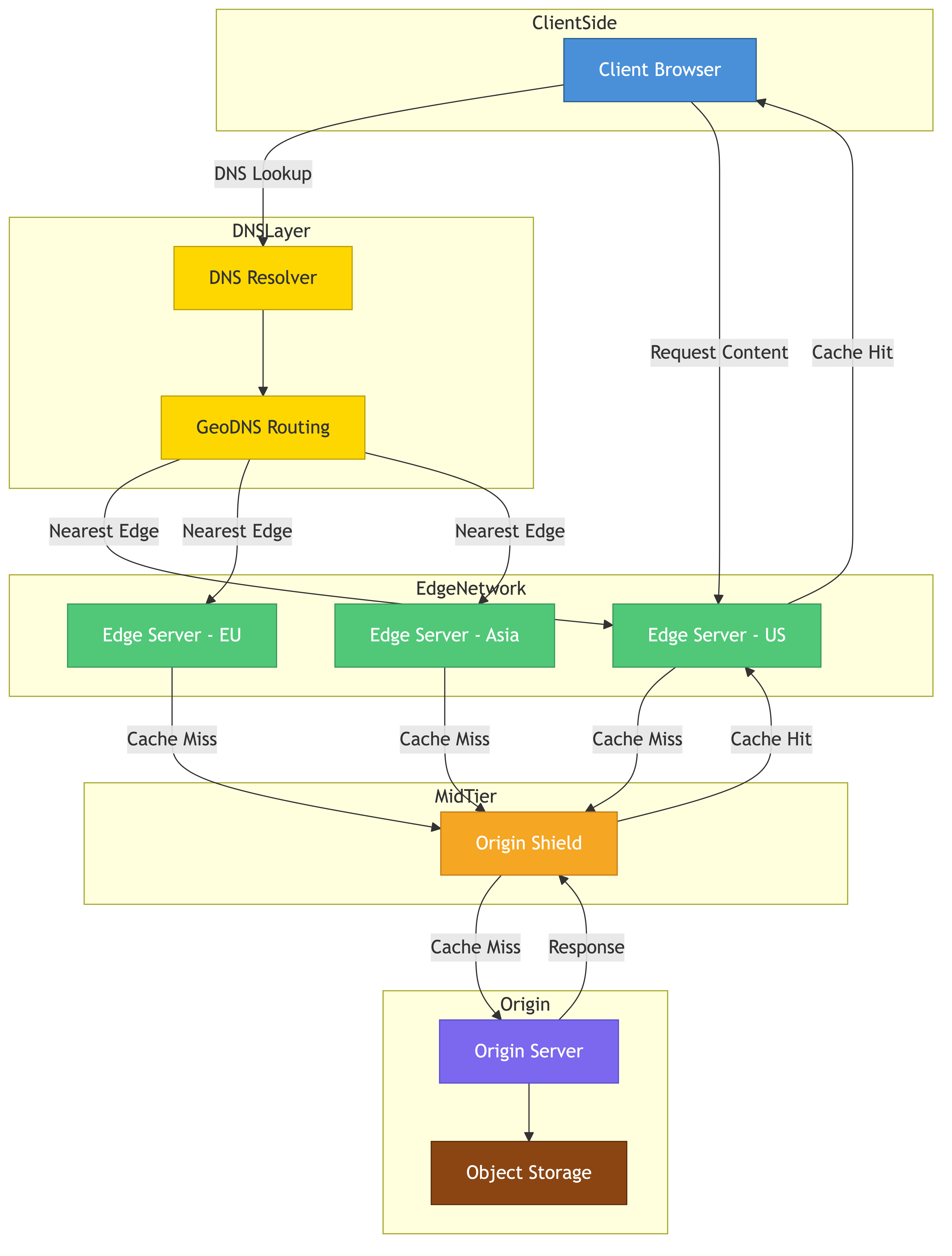Content delivery network architecture