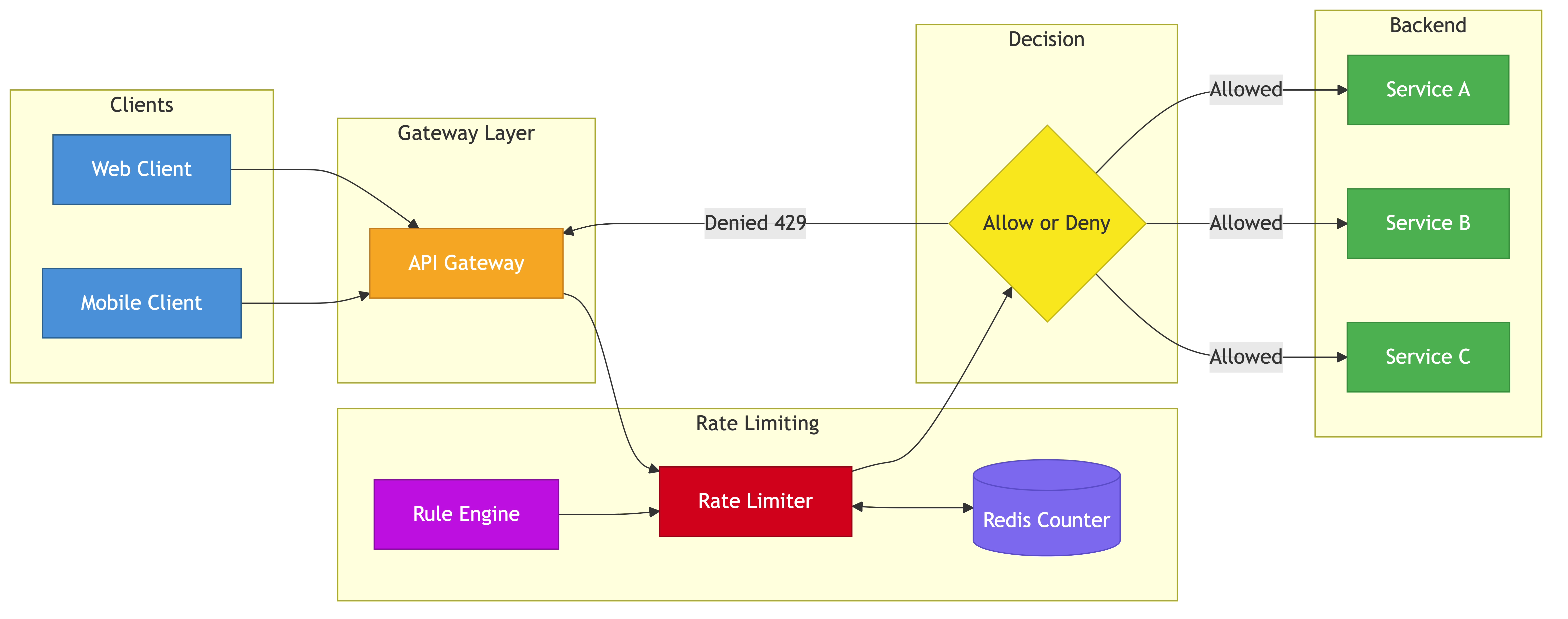 Distributed rate limiter architecture