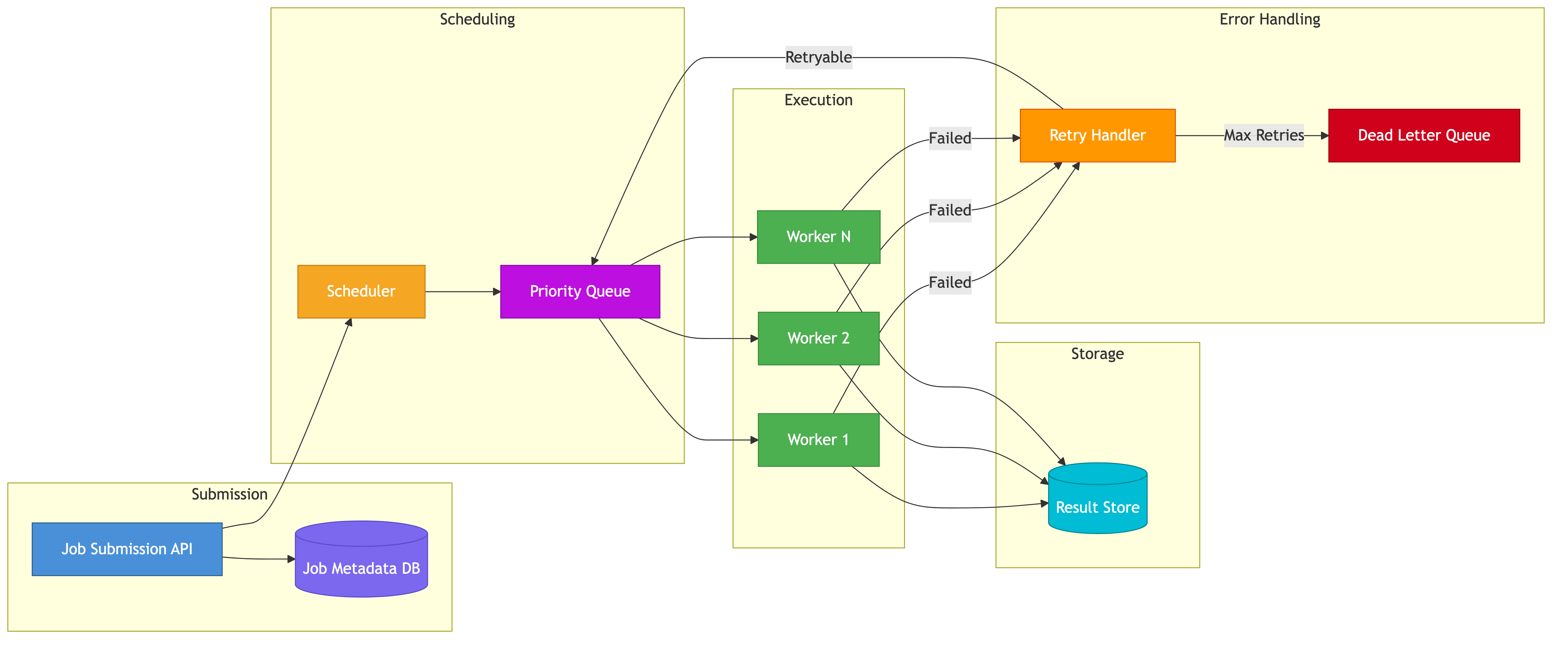 Distributed job scheduler architecture