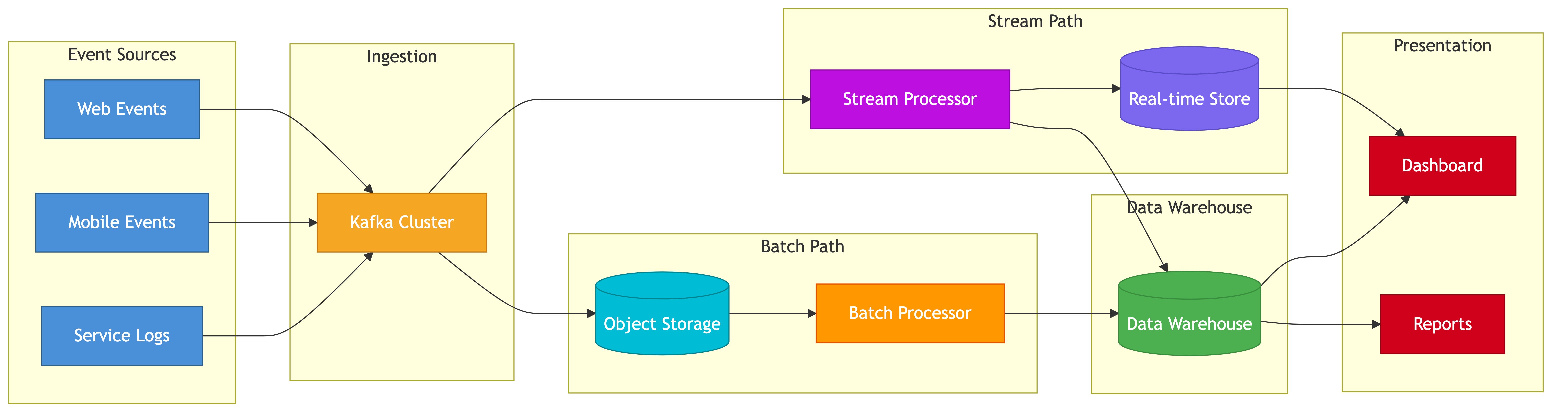 Real-time analytics pipeline architecture