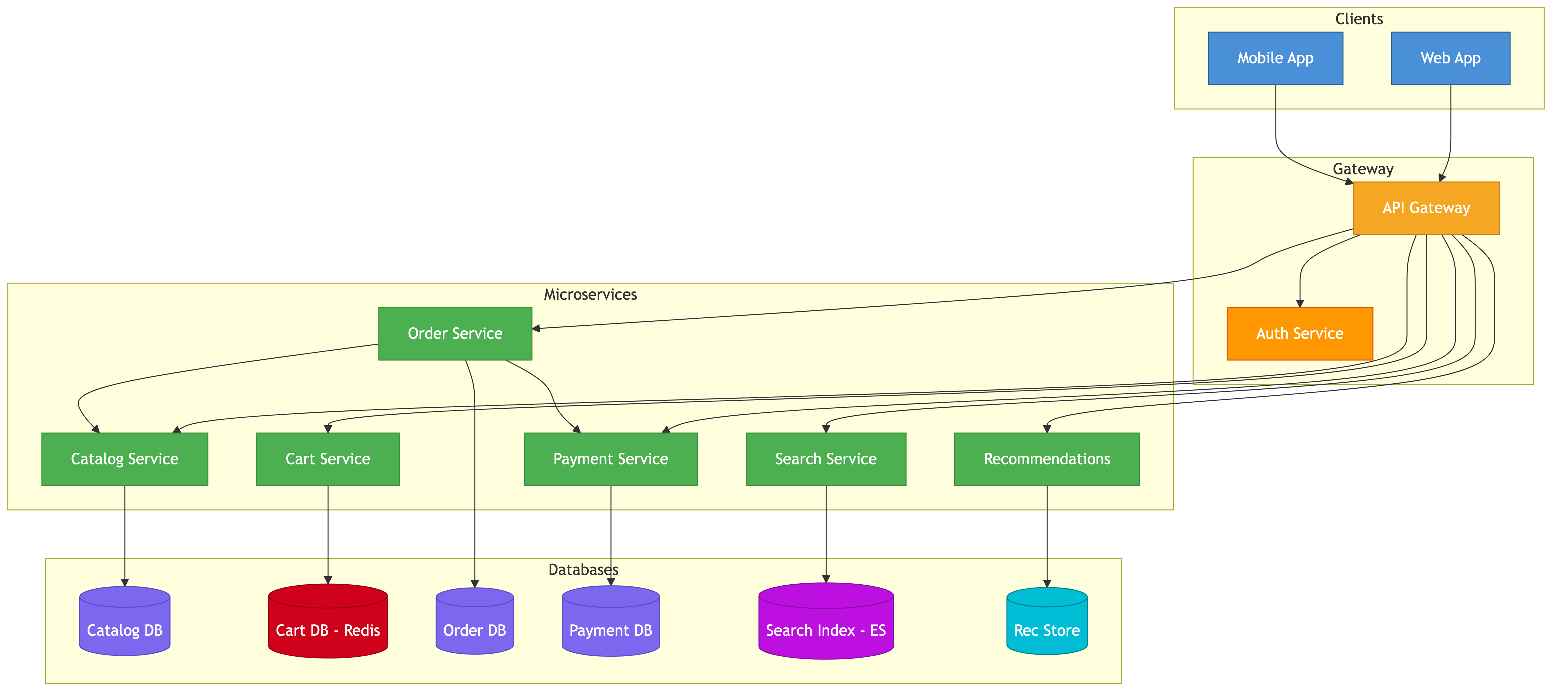 E-commerce microservices architecture